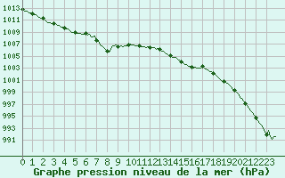 Courbe de la pression atmosphrique pour Abbeville - Hpital (80)