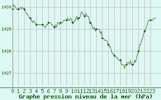 Courbe de la pression atmosphrique pour Quimperl (29)