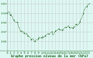 Courbe de la pression atmosphrique pour Pont-l