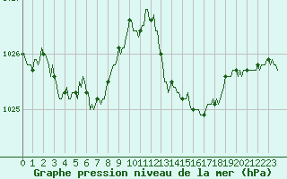 Courbe de la pression atmosphrique pour Anglars St-Flix(12)
