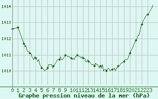 Courbe de la pression atmosphrique pour Bourg-en-Bresse (01)