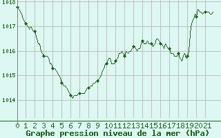 Courbe de la pression atmosphrique pour Sgur-le-Chteau (19)