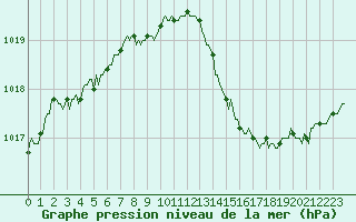 Courbe de la pression atmosphrique pour Engins (38)