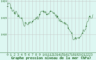Courbe de la pression atmosphrique pour Potte (80)
