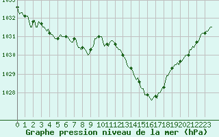 Courbe de la pression atmosphrique pour Trgueux (22)