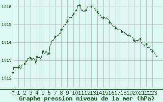 Courbe de la pression atmosphrique pour Hestrud (59)