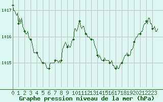 Courbe de la pression atmosphrique pour La Poblachuela (Esp)