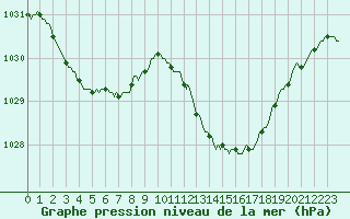 Courbe de la pression atmosphrique pour Verges (Esp)