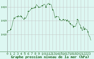 Courbe de la pression atmosphrique pour Blaugies - Dour (Be)