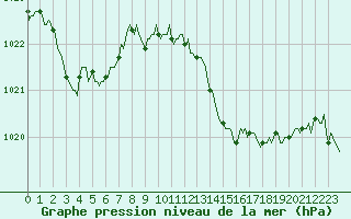 Courbe de la pression atmosphrique pour Vias (34)