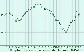 Courbe de la pression atmosphrique pour Les Pennes-Mirabeau (13)