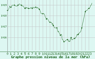 Courbe de la pression atmosphrique pour Die (26)