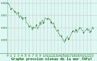 Courbe de la pression atmosphrique pour Besn (44)