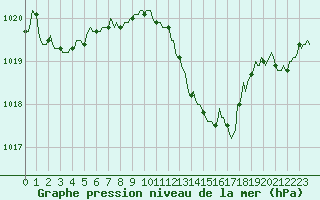 Courbe de la pression atmosphrique pour Corny-sur-Moselle (57)