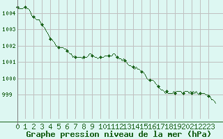 Courbe de la pression atmosphrique pour Bouligny (55)