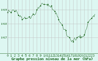 Courbe de la pression atmosphrique pour Monts-sur-Guesnes (86)