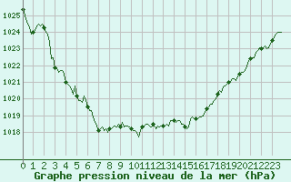 Courbe de la pression atmosphrique pour Bellefontaine (88)