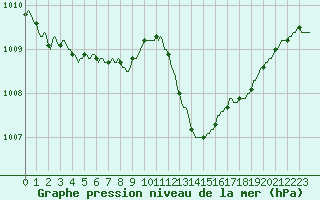 Courbe de la pression atmosphrique pour Als (30)