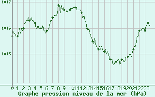 Courbe de la pression atmosphrique pour Brzins (38)