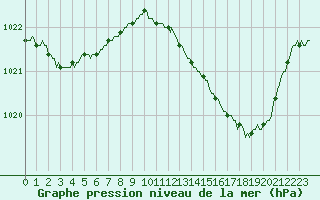 Courbe de la pression atmosphrique pour Lagarrigue (81)