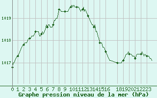 Courbe de la pression atmosphrique pour Herserange (54)