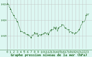 Courbe de la pression atmosphrique pour Quimperl (29)