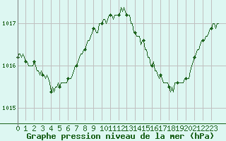 Courbe de la pression atmosphrique pour Leign-les-Bois (86)