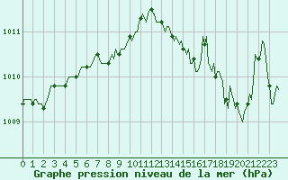 Courbe de la pression atmosphrique pour Perpignan Moulin  Vent (66)