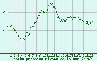 Courbe de la pression atmosphrique pour Ringendorf (67)