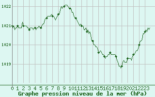 Courbe de la pression atmosphrique pour Challes-les-Eaux (73)