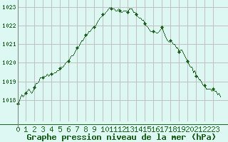 Courbe de la pression atmosphrique pour Saint-Igneuc (22)