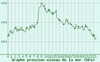 Courbe de la pression atmosphrique pour Vars - Col de Jaffueil (05)