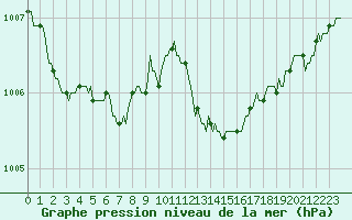 Courbe de la pression atmosphrique pour Nris-les-Bains (03)