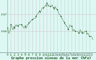 Courbe de la pression atmosphrique pour Berson (33)