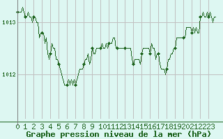 Courbe de la pression atmosphrique pour Lagny-sur-Marne (77)