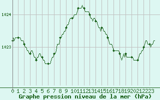 Courbe de la pression atmosphrique pour Saint-Martial-de-Vitaterne (17)