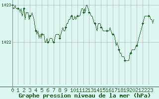 Courbe de la pression atmosphrique pour Haegen (67)