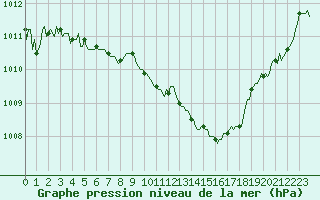 Courbe de la pression atmosphrique pour Beaucroissant (38)