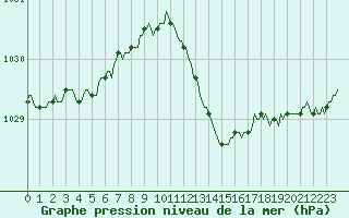 Courbe de la pression atmosphrique pour Vias (34)