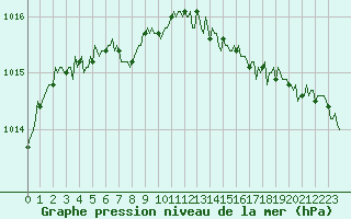 Courbe de la pression atmosphrique pour Mazinghem (62)