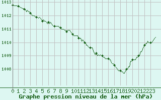Courbe de la pression atmosphrique pour Violay (42)