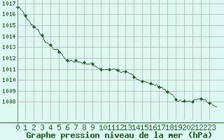 Courbe de la pression atmosphrique pour Bellefontaine (88)