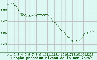 Courbe de la pression atmosphrique pour Haegen (67)