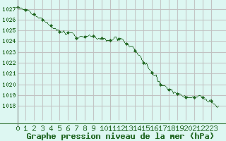 Courbe de la pression atmosphrique pour Lasfaillades (81)