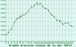 Courbe de la pression atmosphrique pour Renwez (08)