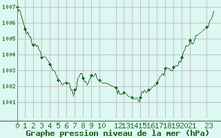 Courbe de la pression atmosphrique pour Vialas (Nojaret Haut) (48)