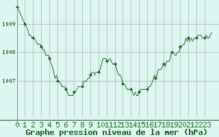 Courbe de la pression atmosphrique pour Lans-en-Vercors - Les Allires (38)