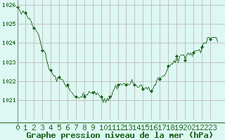 Courbe de la pression atmosphrique pour Selonnet (04)