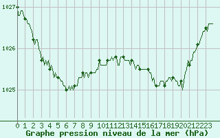Courbe de la pression atmosphrique pour Asnelles (14)