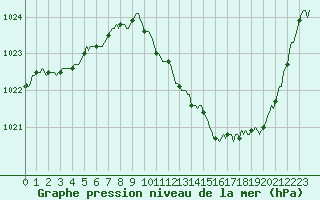 Courbe de la pression atmosphrique pour Srzin-de-la-Tour (38)